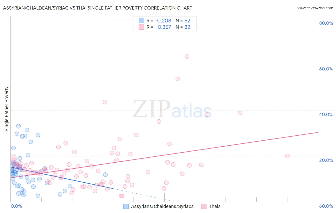 Assyrian/Chaldean/Syriac vs Thai Single Father Poverty