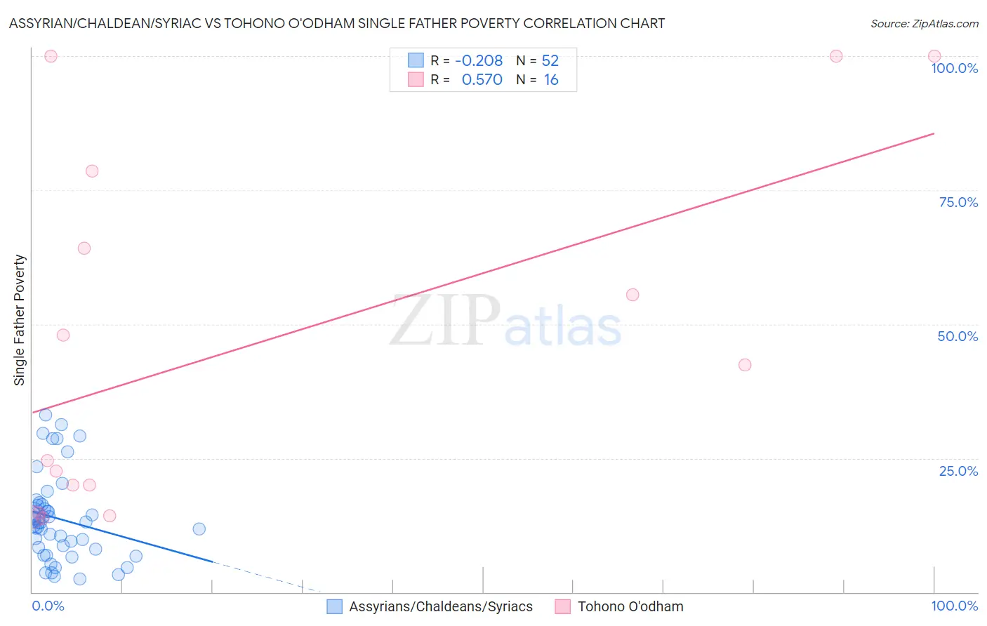 Assyrian/Chaldean/Syriac vs Tohono O'odham Single Father Poverty