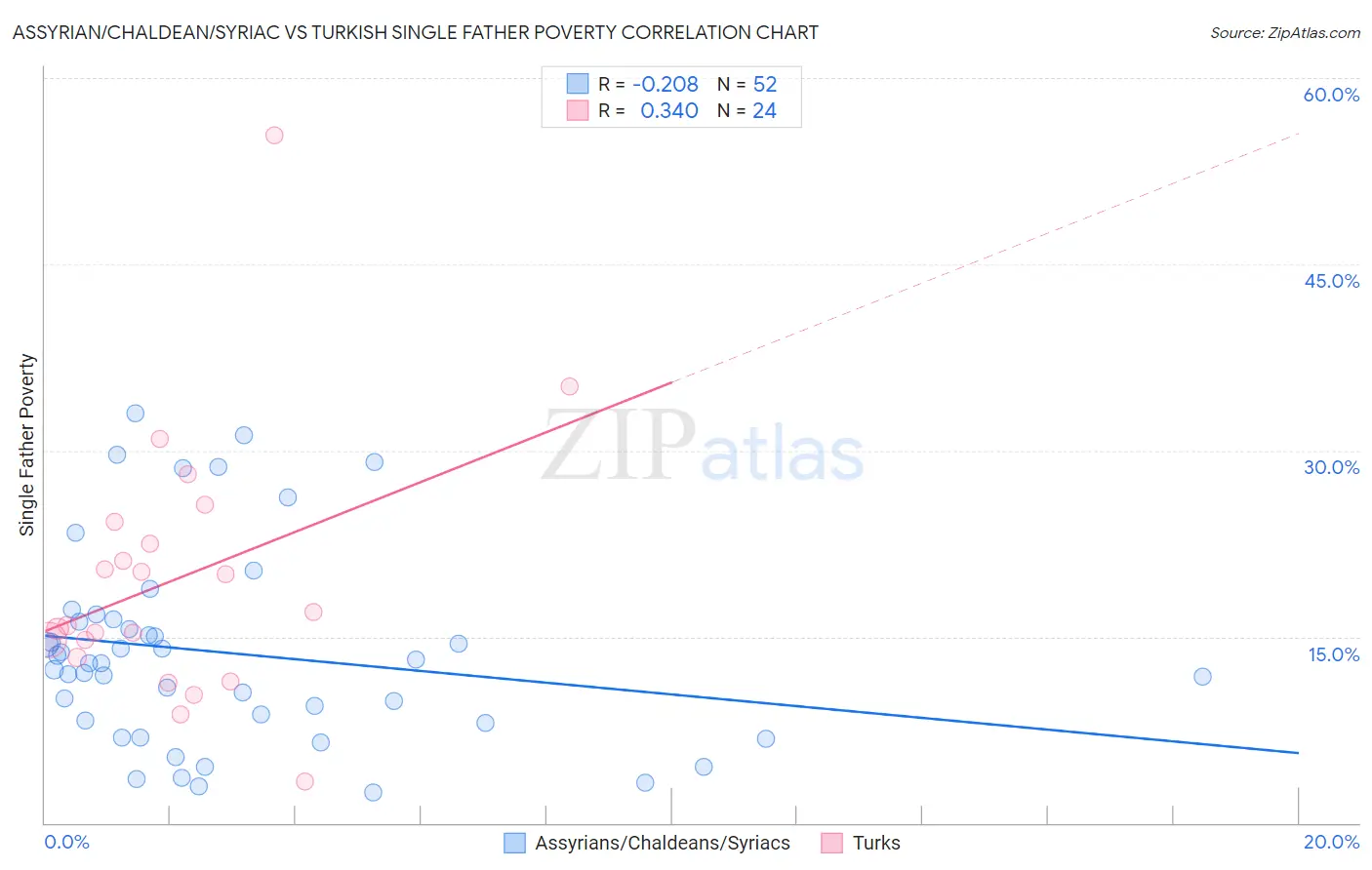 Assyrian/Chaldean/Syriac vs Turkish Single Father Poverty