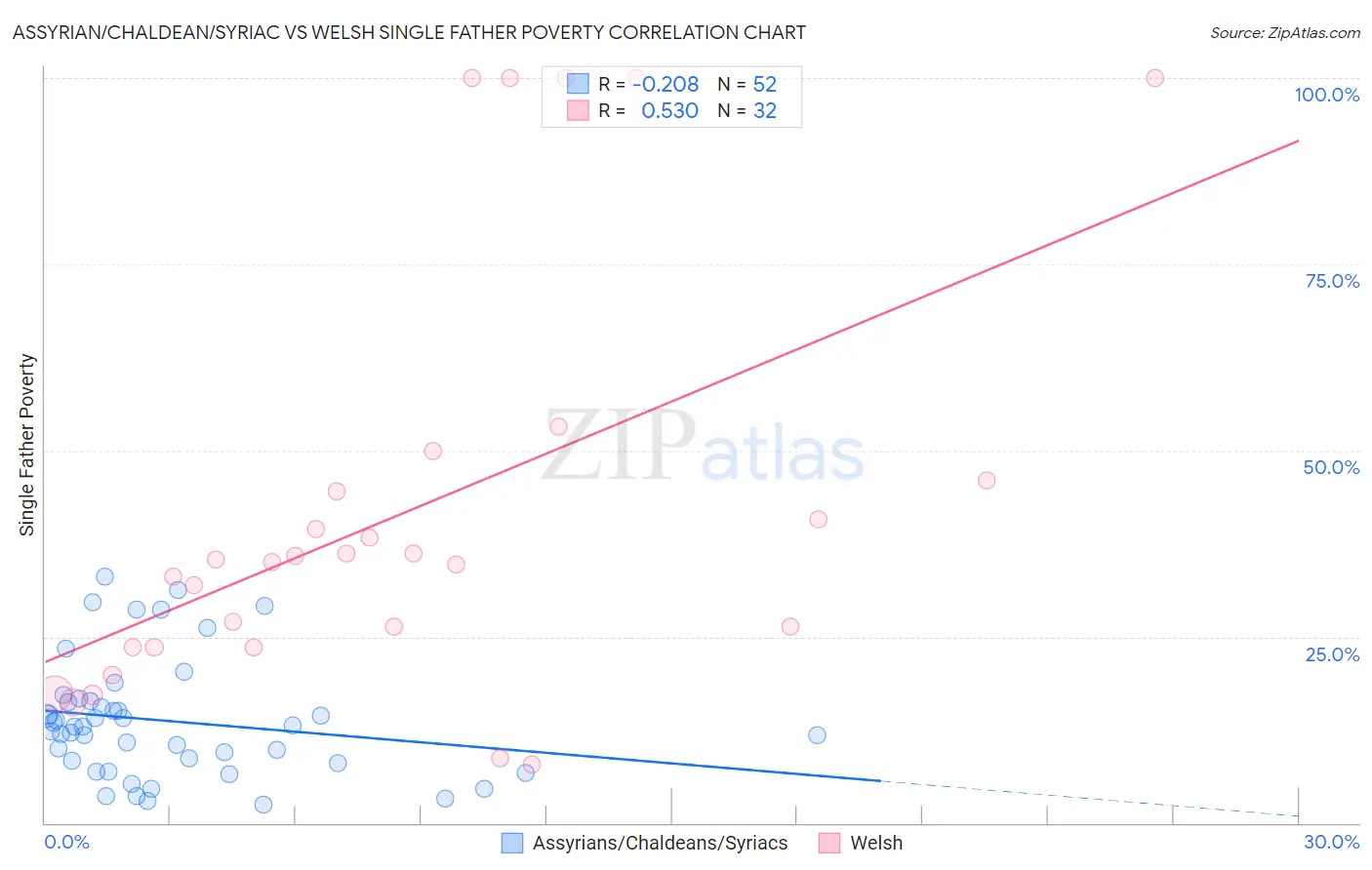 Assyrian/Chaldean/Syriac vs Welsh Single Father Poverty