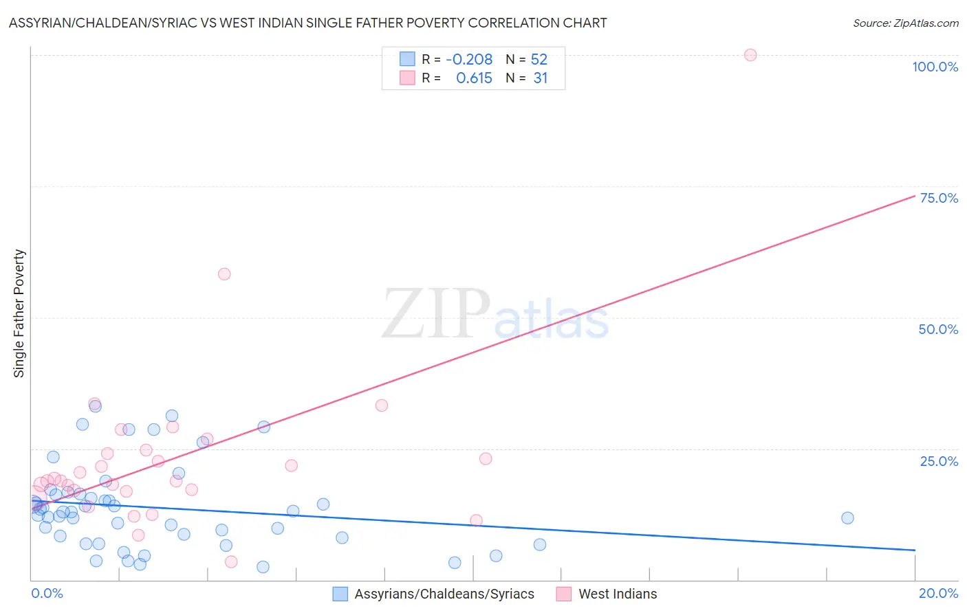 Assyrian/Chaldean/Syriac vs West Indian Single Father Poverty