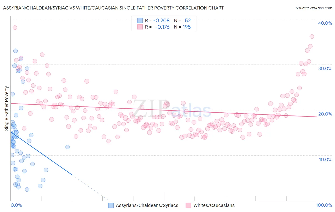 Assyrian/Chaldean/Syriac vs White/Caucasian Single Father Poverty