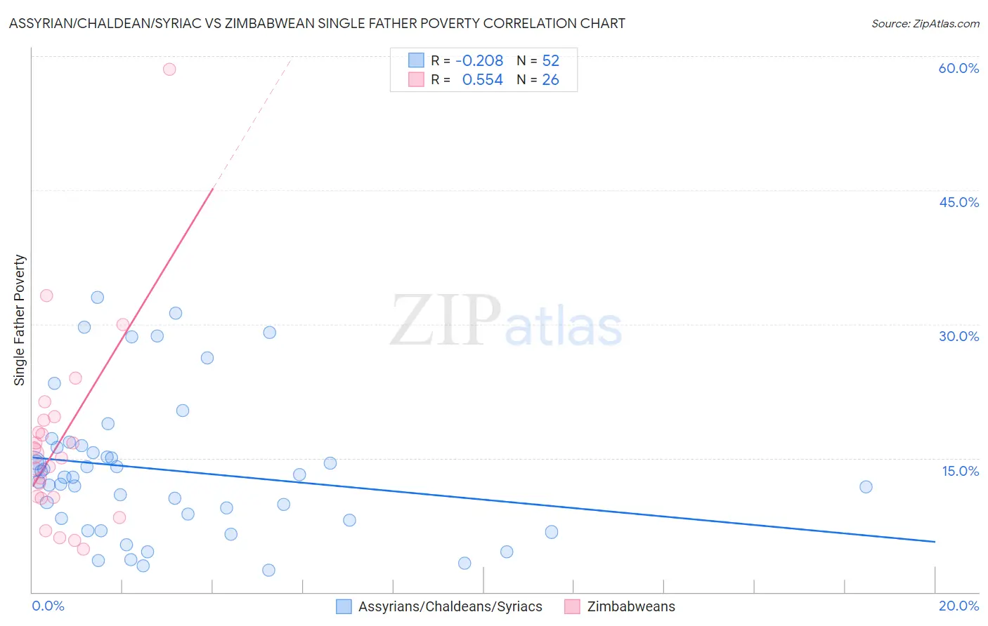 Assyrian/Chaldean/Syriac vs Zimbabwean Single Father Poverty