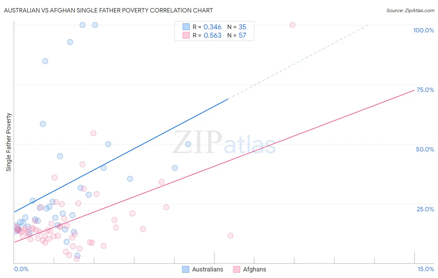 Australian vs Afghan Single Father Poverty