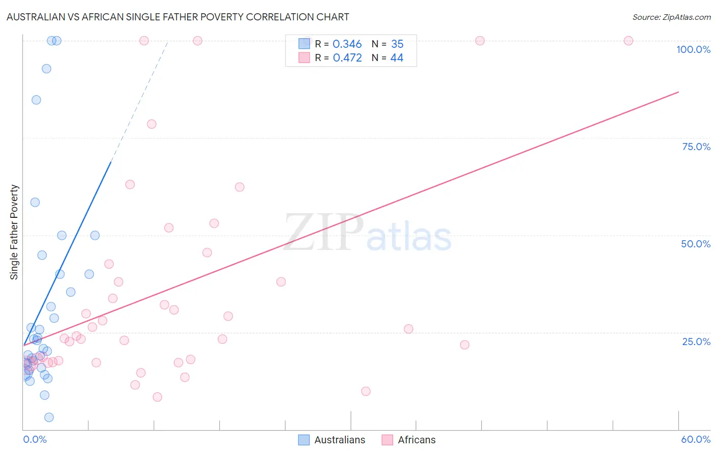 Australian vs African Single Father Poverty