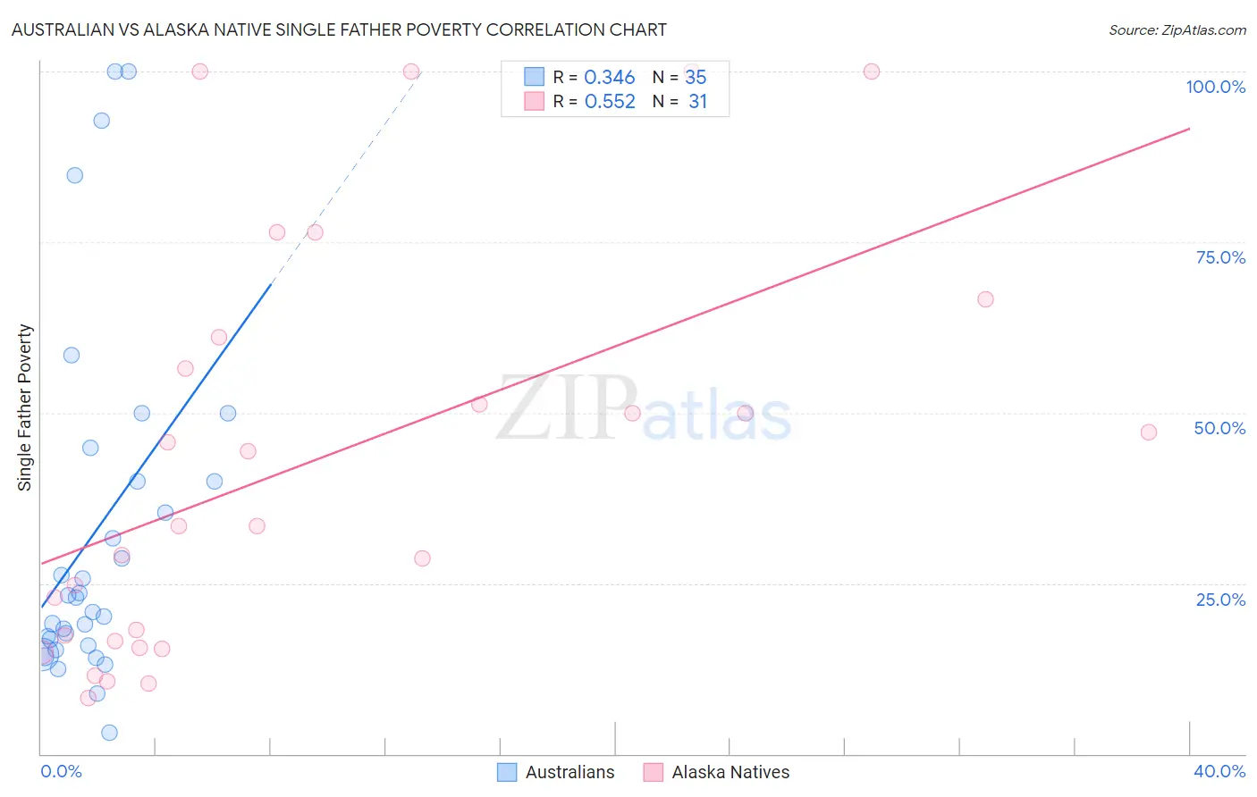 Australian vs Alaska Native Single Father Poverty