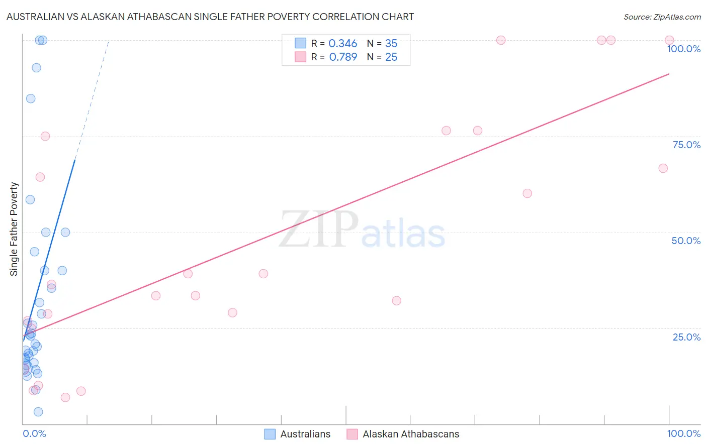 Australian vs Alaskan Athabascan Single Father Poverty