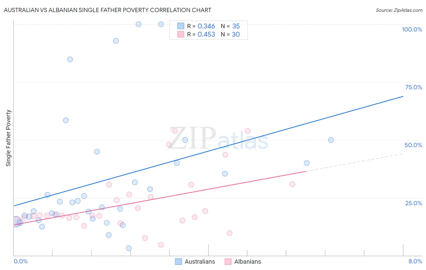 Australian vs Albanian Single Father Poverty