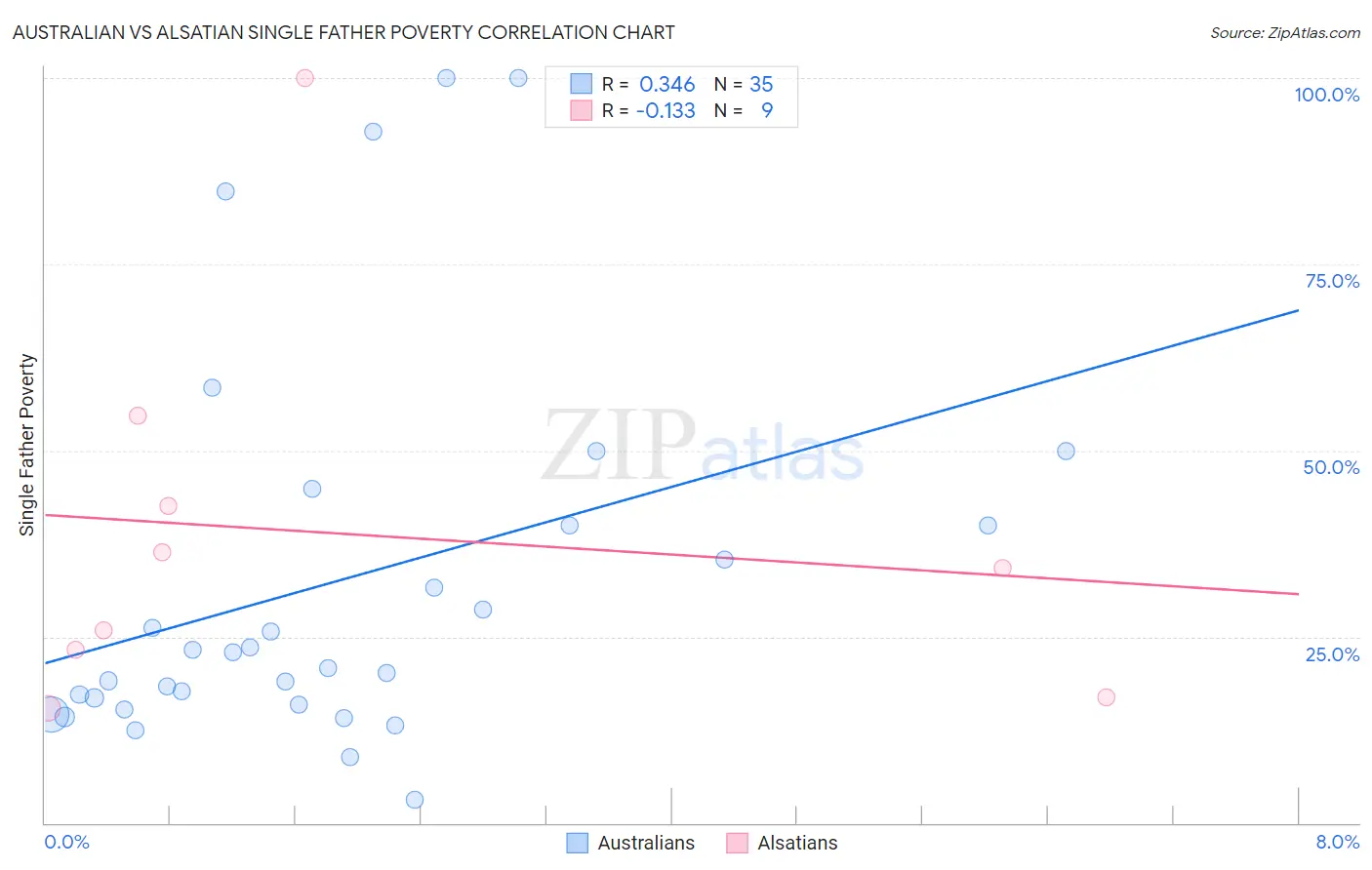 Australian vs Alsatian Single Father Poverty