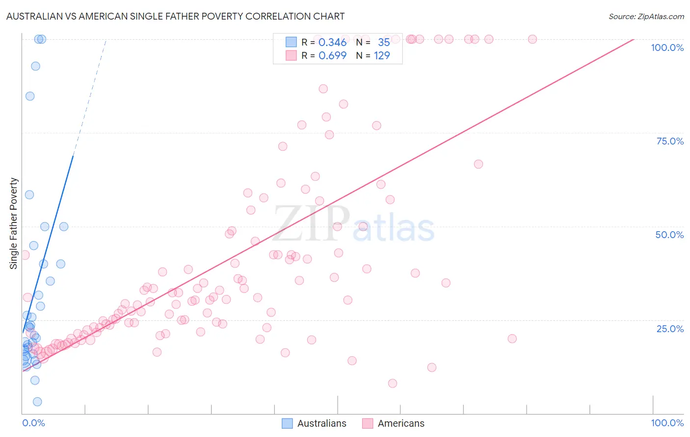 Australian vs American Single Father Poverty