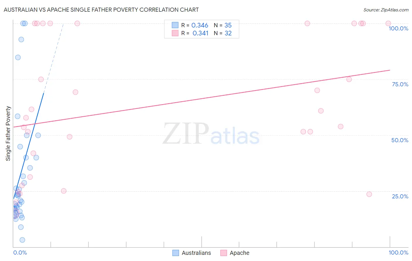Australian vs Apache Single Father Poverty