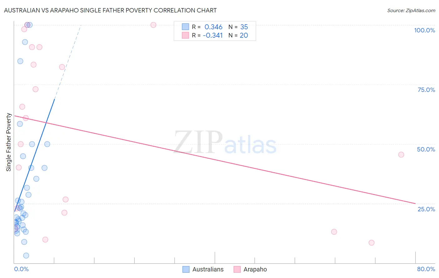 Australian vs Arapaho Single Father Poverty