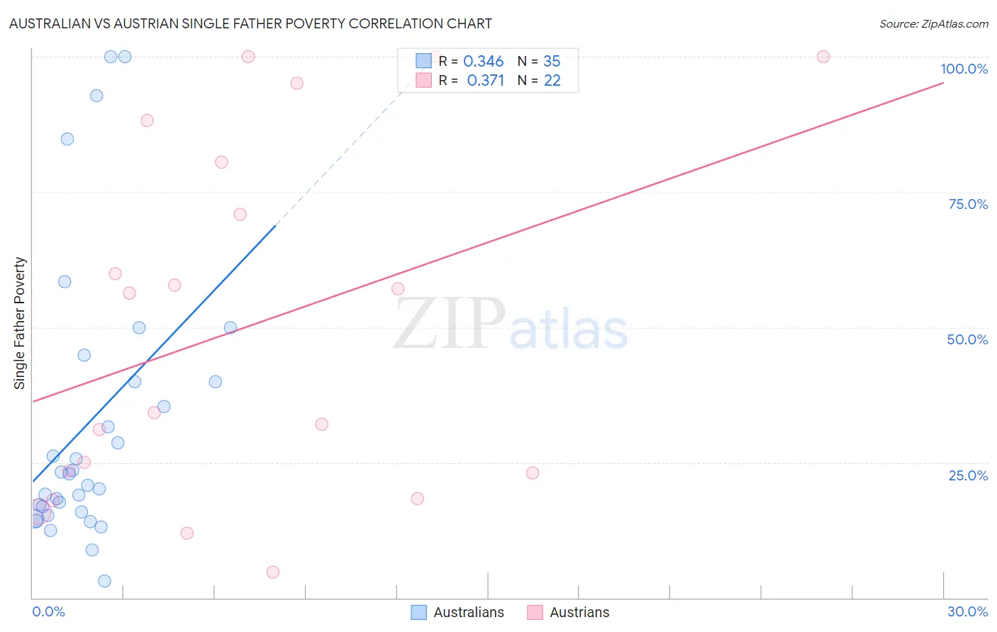Australian vs Austrian Single Father Poverty