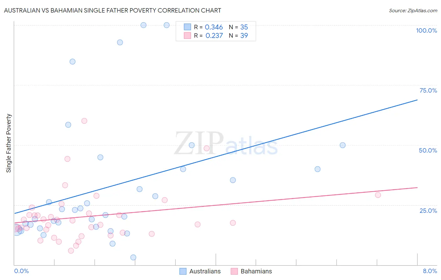 Australian vs Bahamian Single Father Poverty