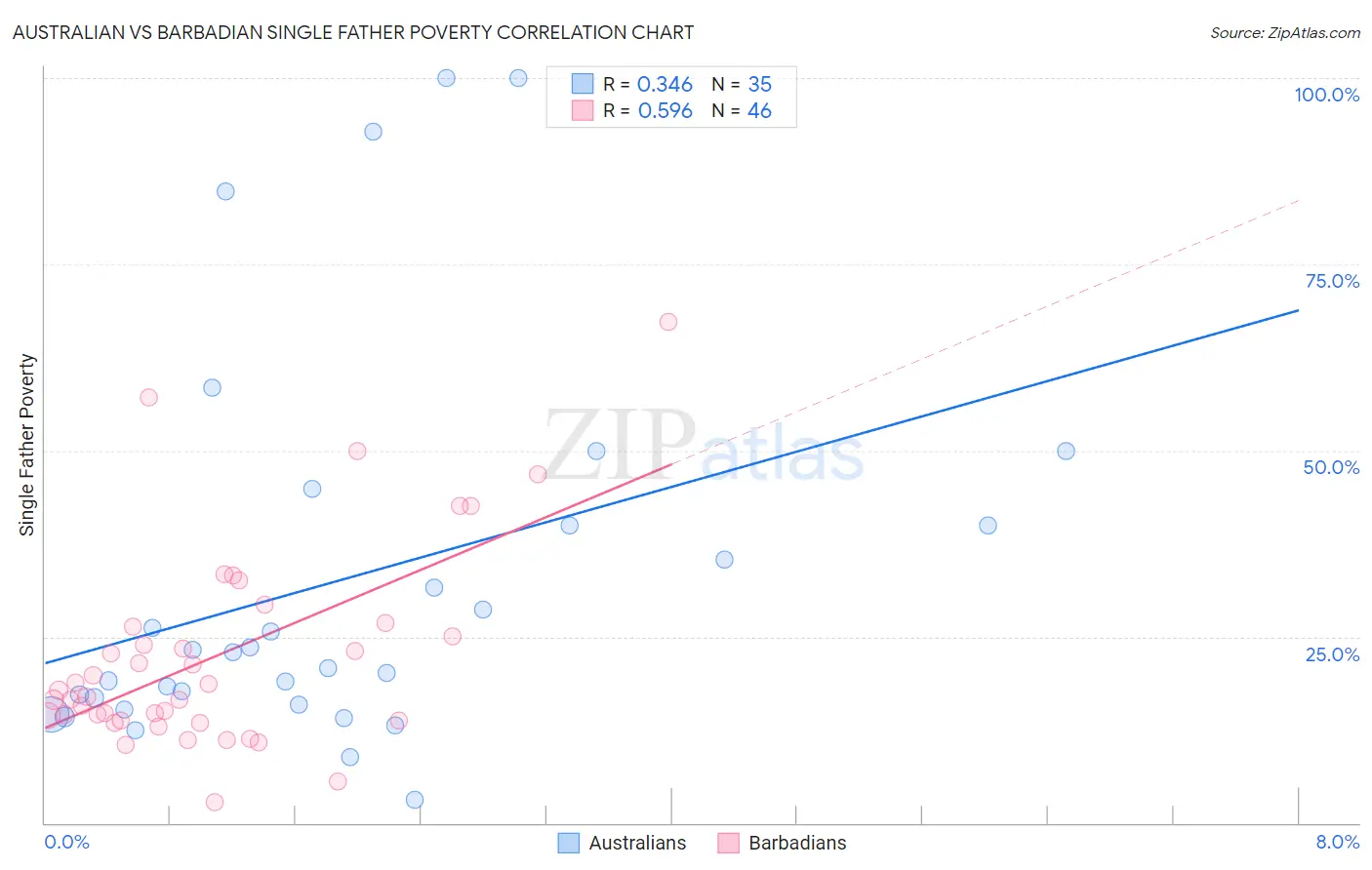 Australian vs Barbadian Single Father Poverty