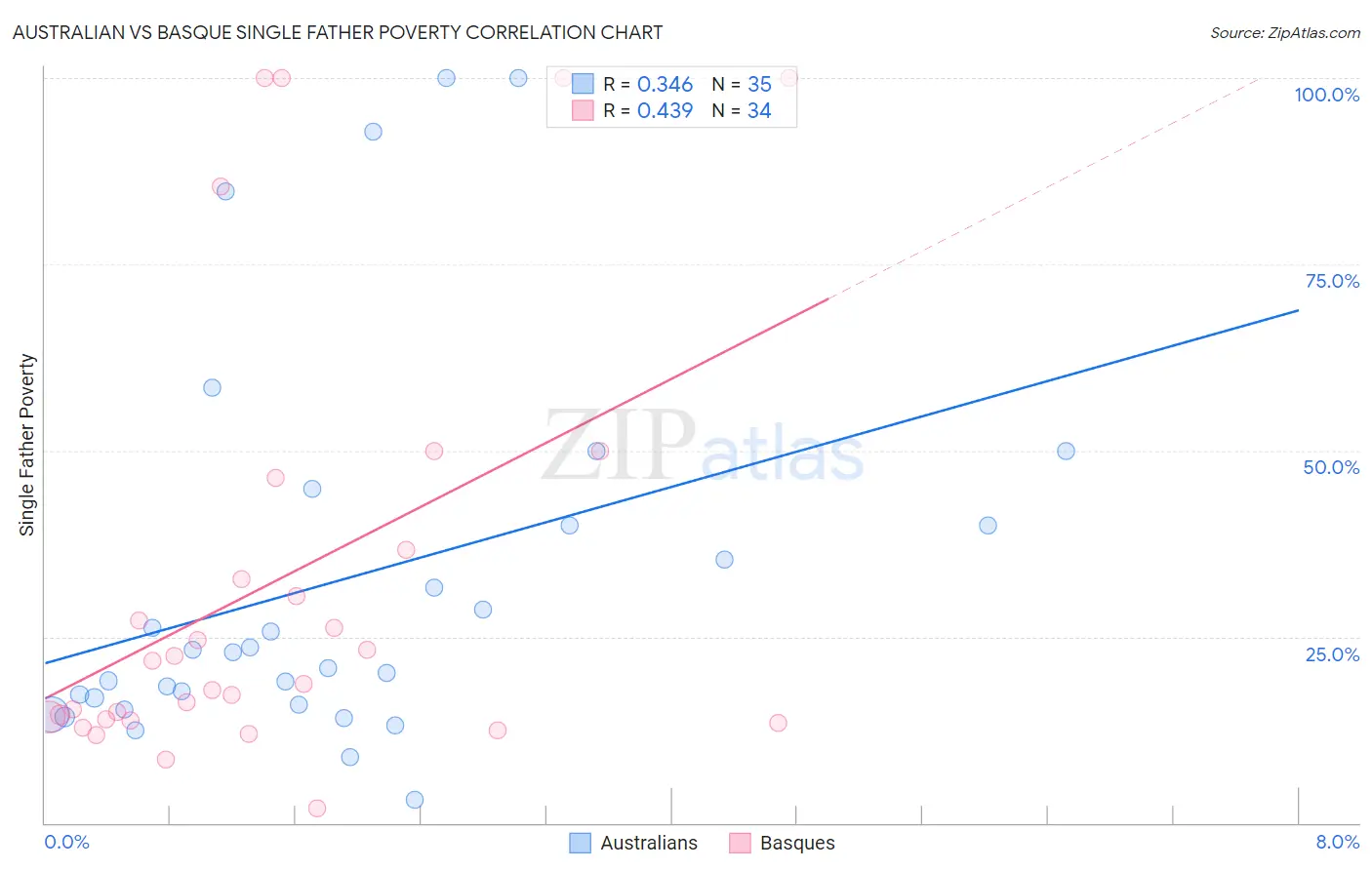 Australian vs Basque Single Father Poverty