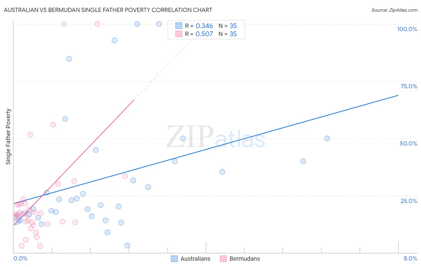 Australian vs Bermudan Single Father Poverty