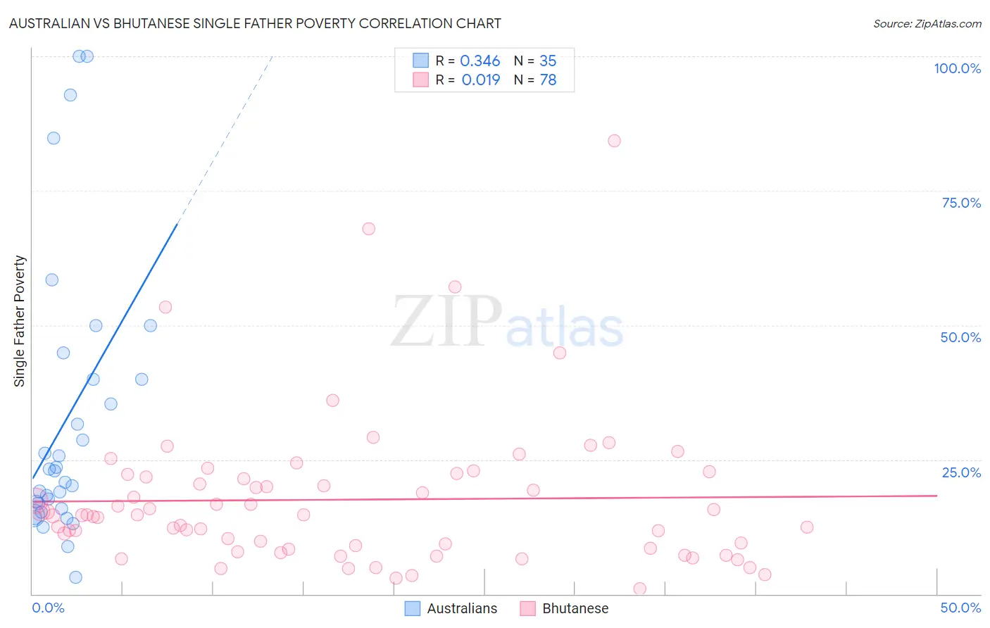 Australian vs Bhutanese Single Father Poverty