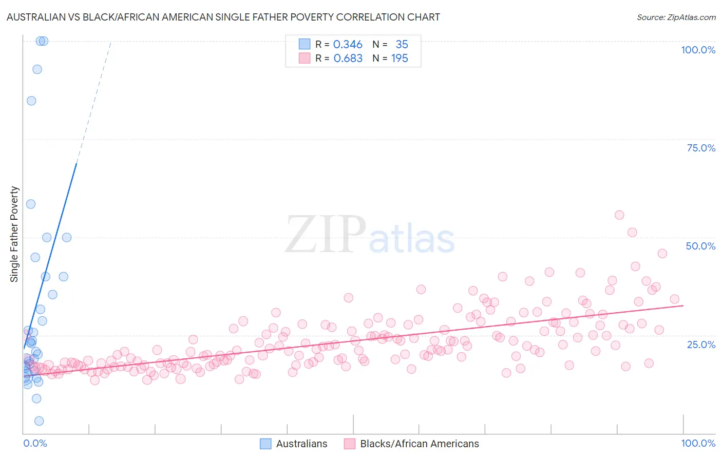Australian vs Black/African American Single Father Poverty