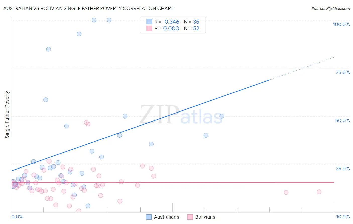 Australian vs Bolivian Single Father Poverty