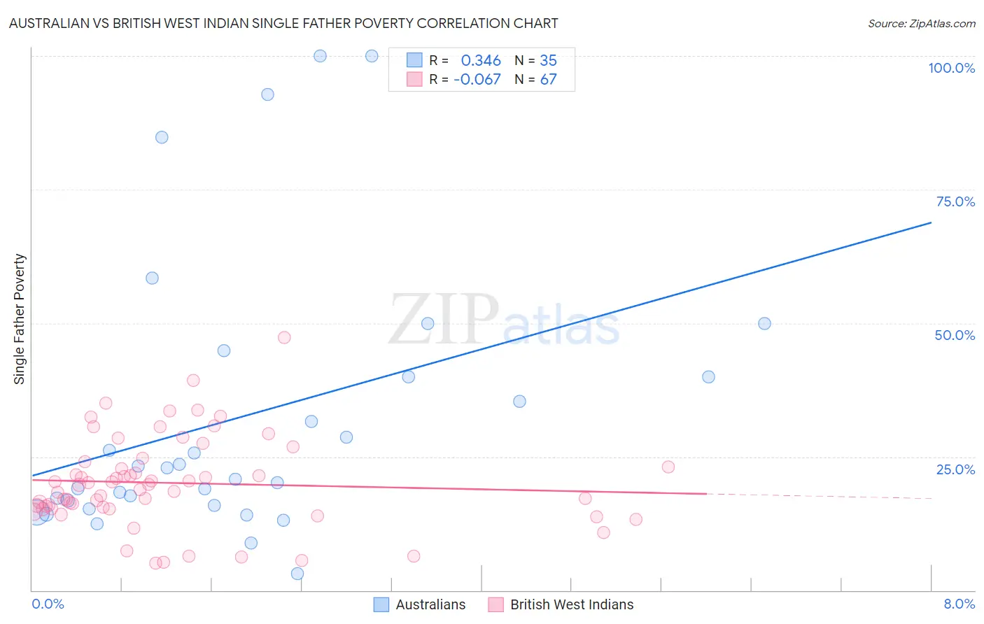 Australian vs British West Indian Single Father Poverty