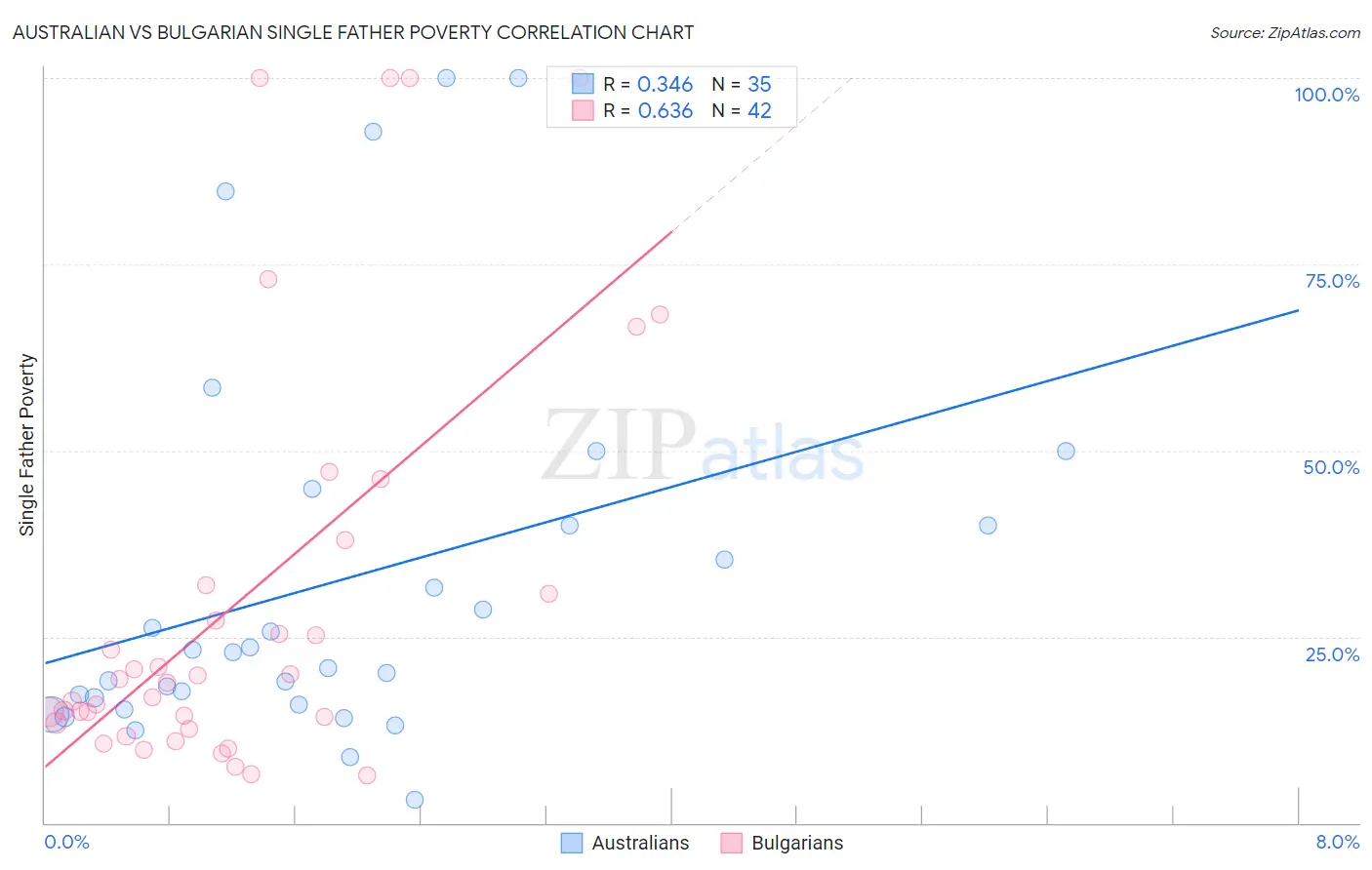 Australian vs Bulgarian Single Father Poverty