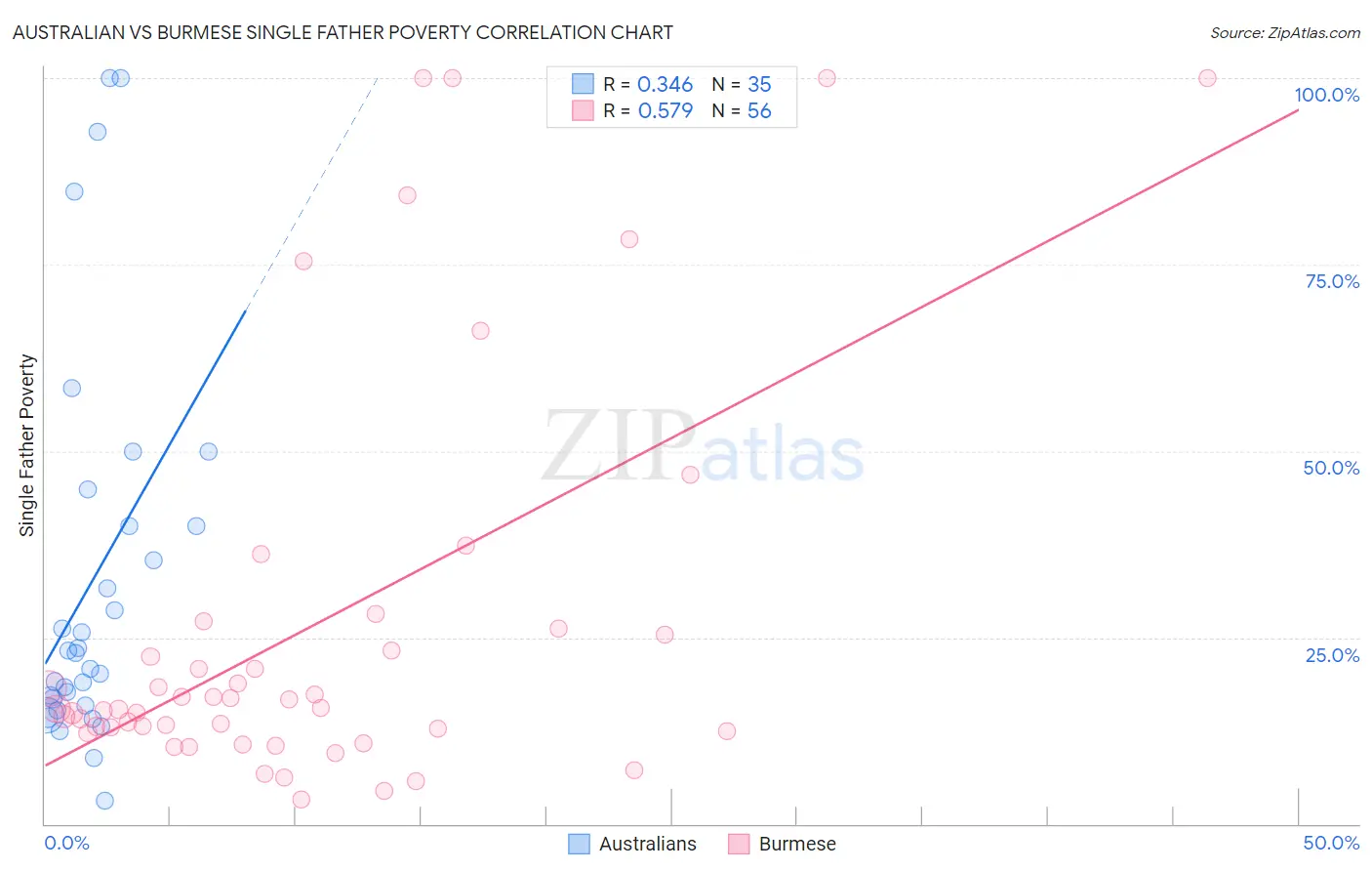 Australian vs Burmese Single Father Poverty