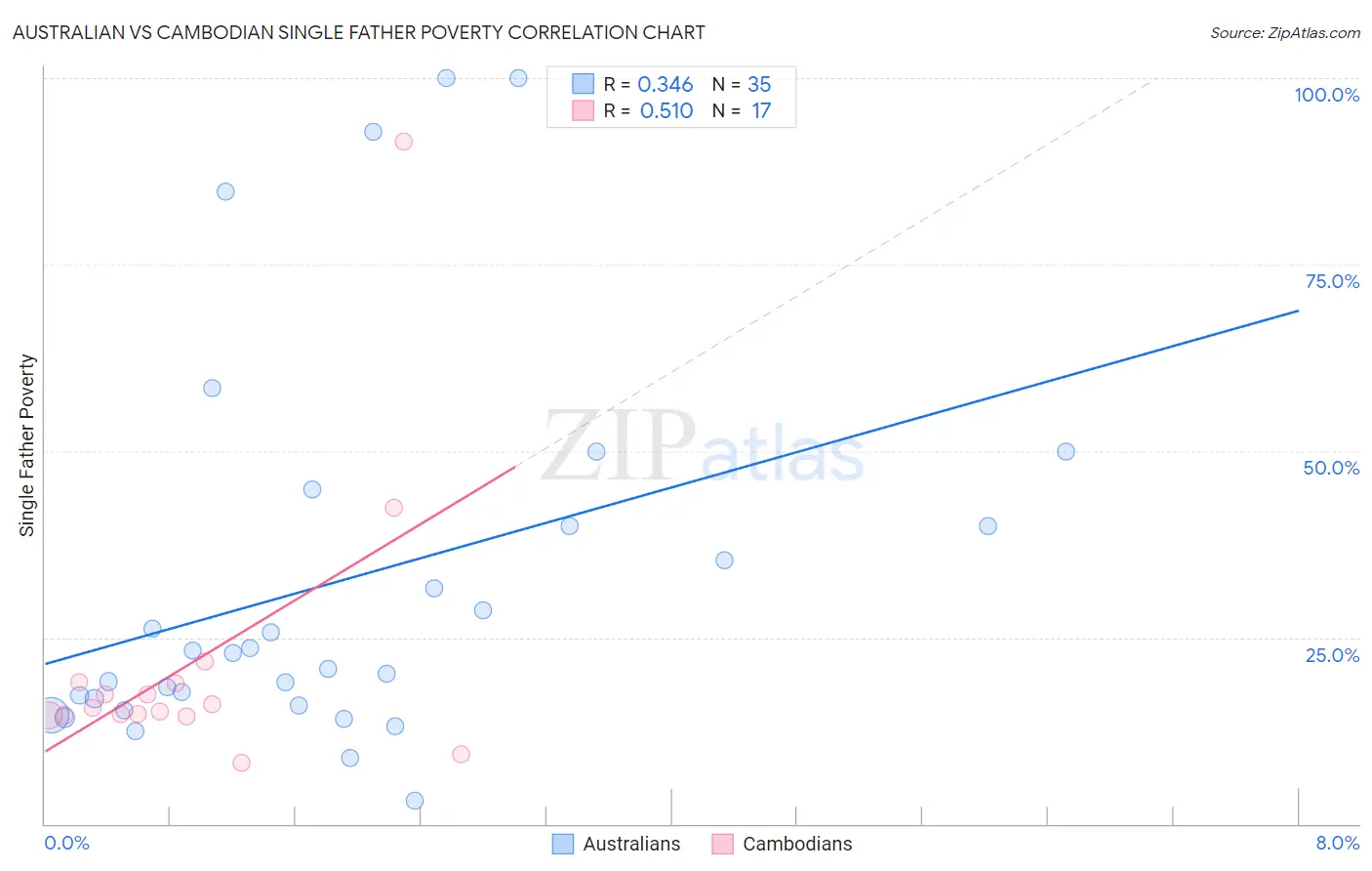 Australian vs Cambodian Single Father Poverty