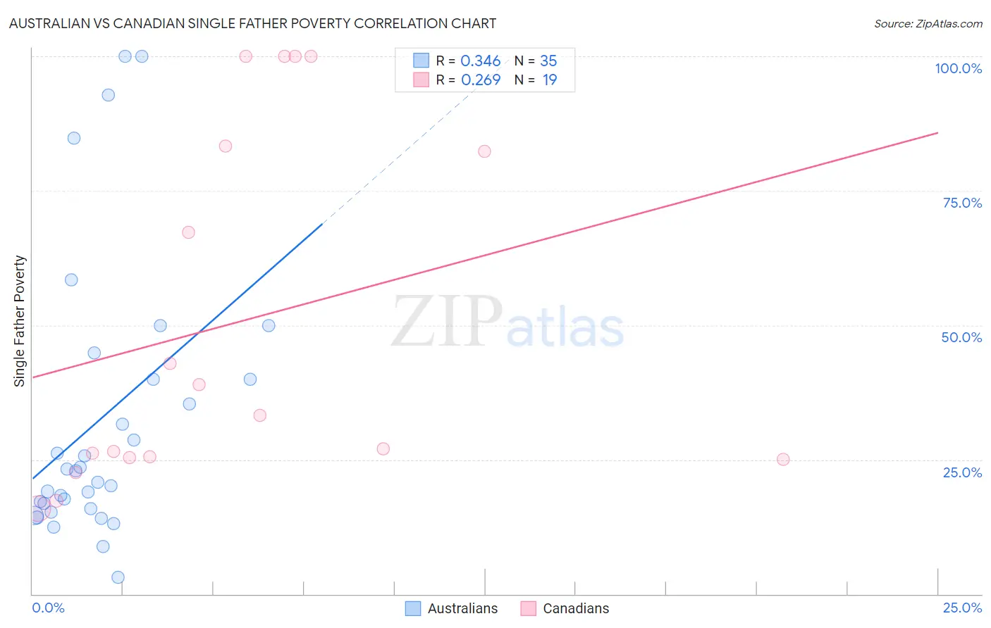 Australian vs Canadian Single Father Poverty