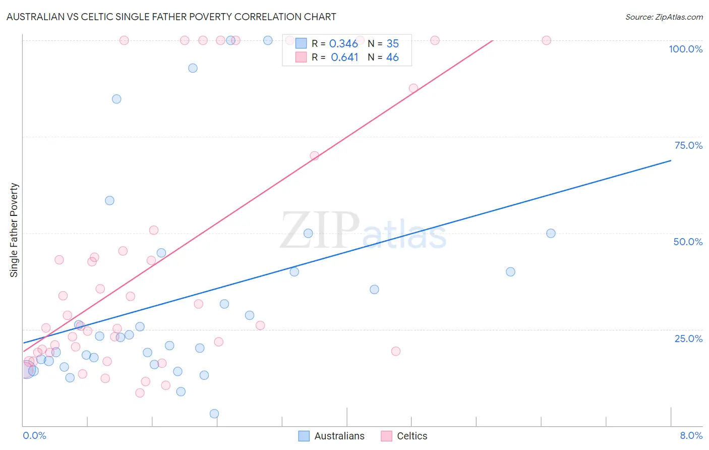 Australian vs Celtic Single Father Poverty
