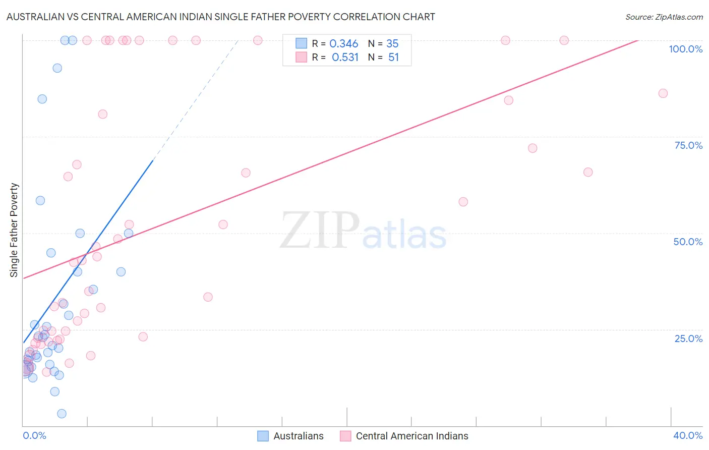 Australian vs Central American Indian Single Father Poverty