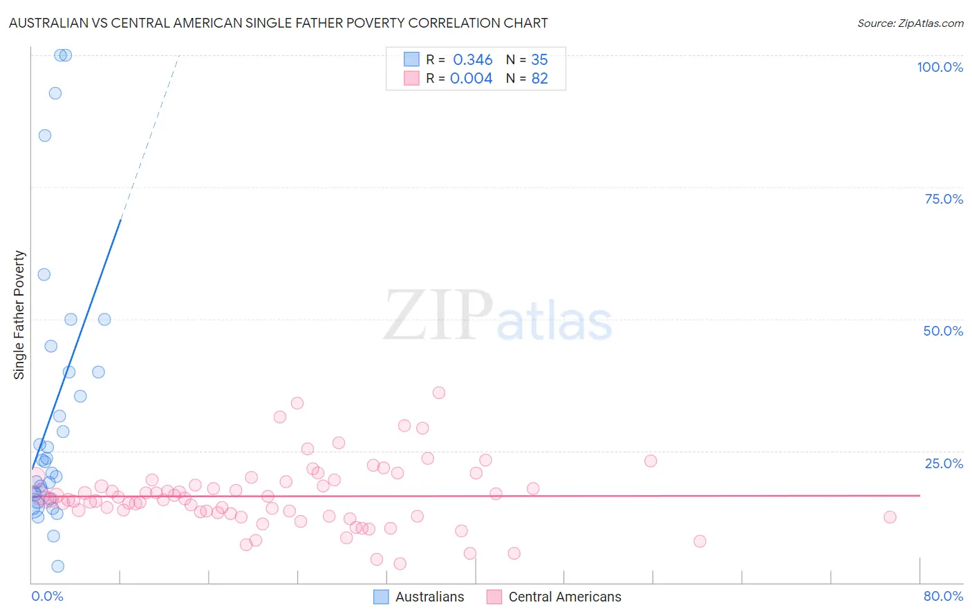 Australian vs Central American Single Father Poverty