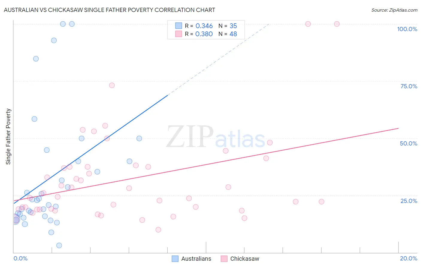 Australian vs Chickasaw Single Father Poverty
