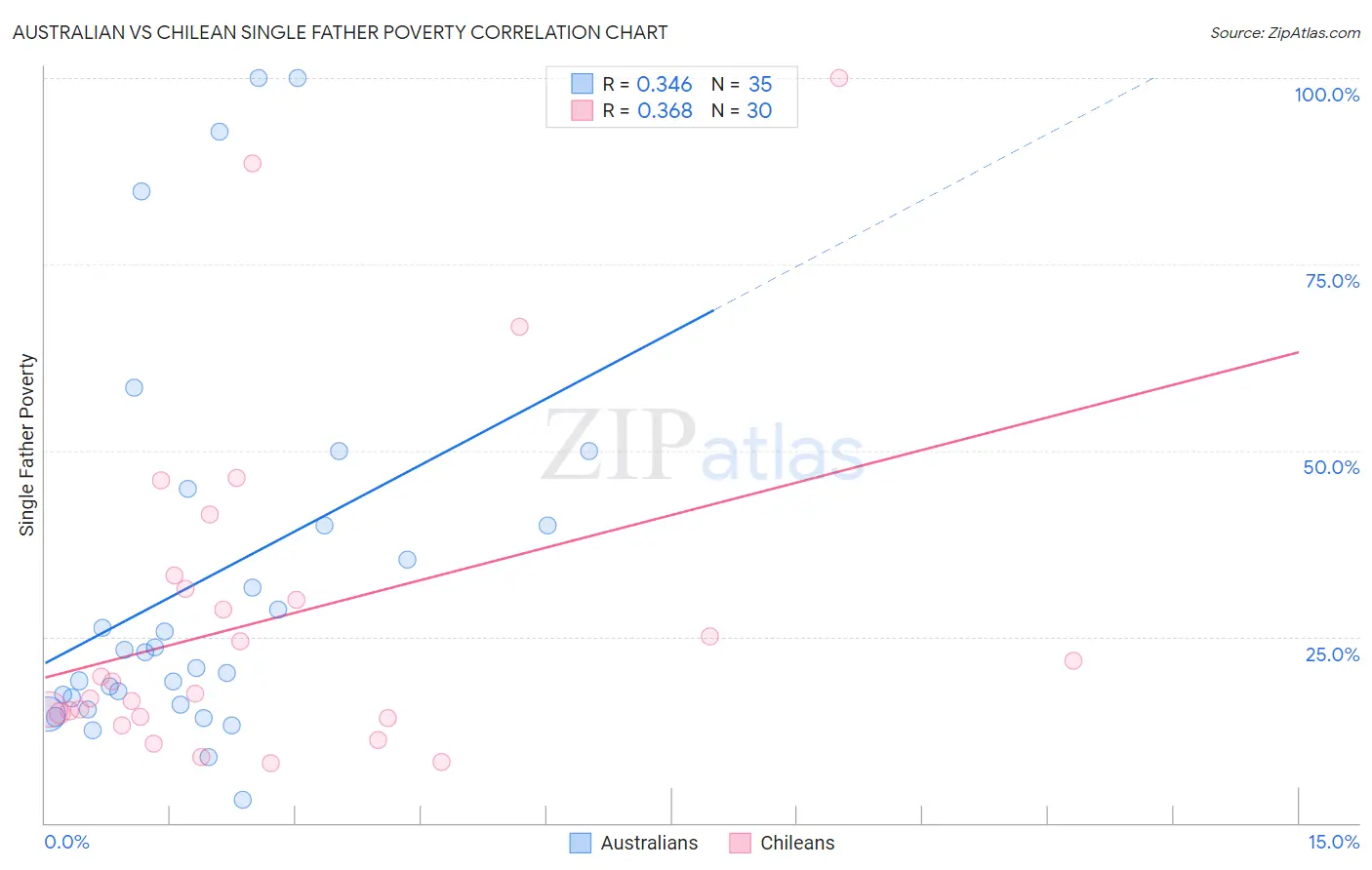 Australian vs Chilean Single Father Poverty