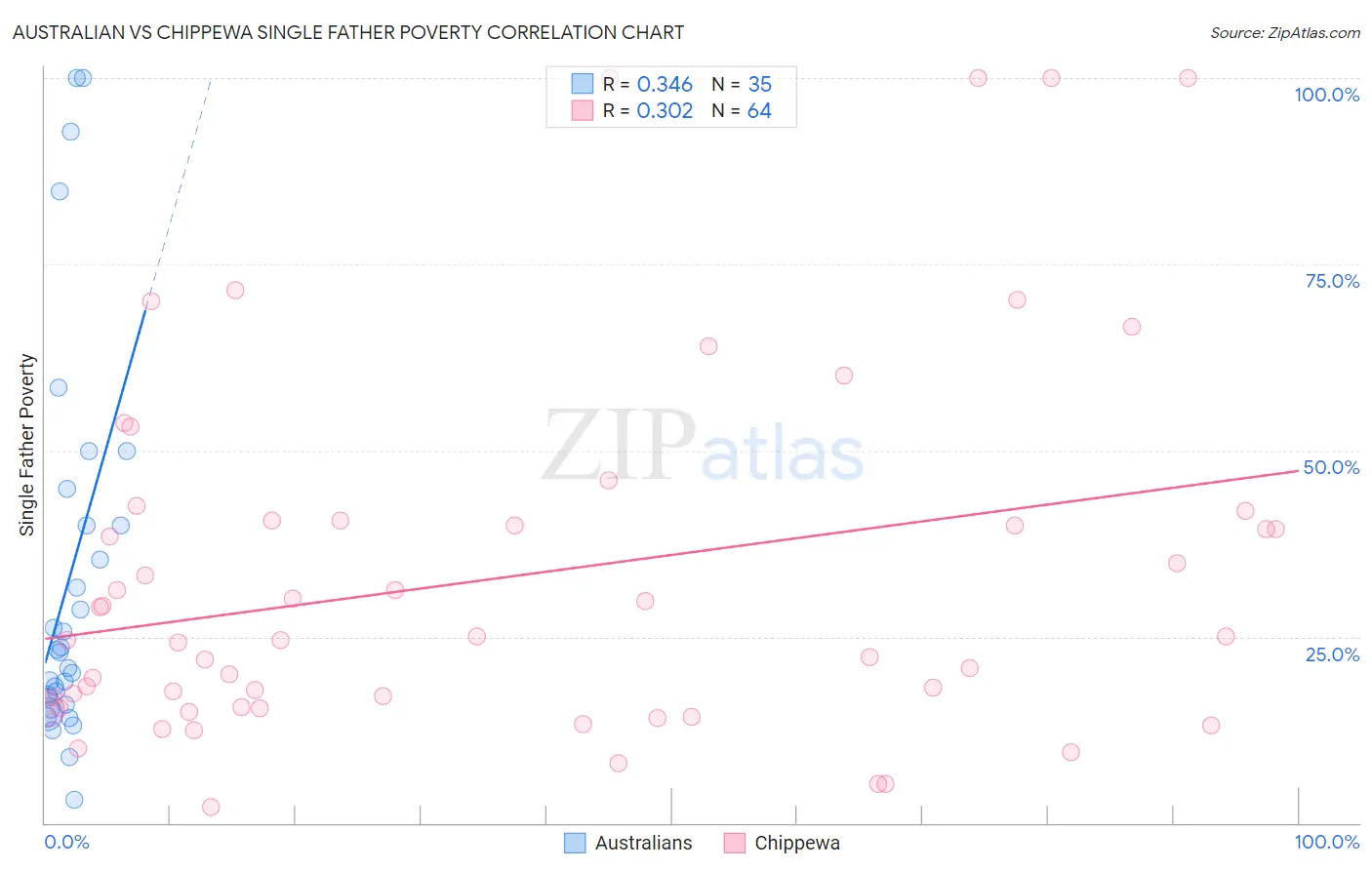 Australian vs Chippewa Single Father Poverty