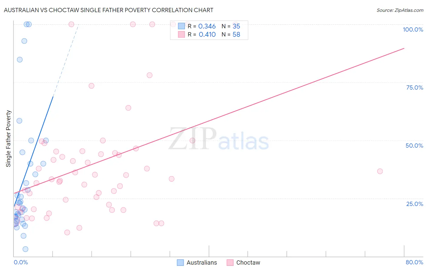 Australian vs Choctaw Single Father Poverty
