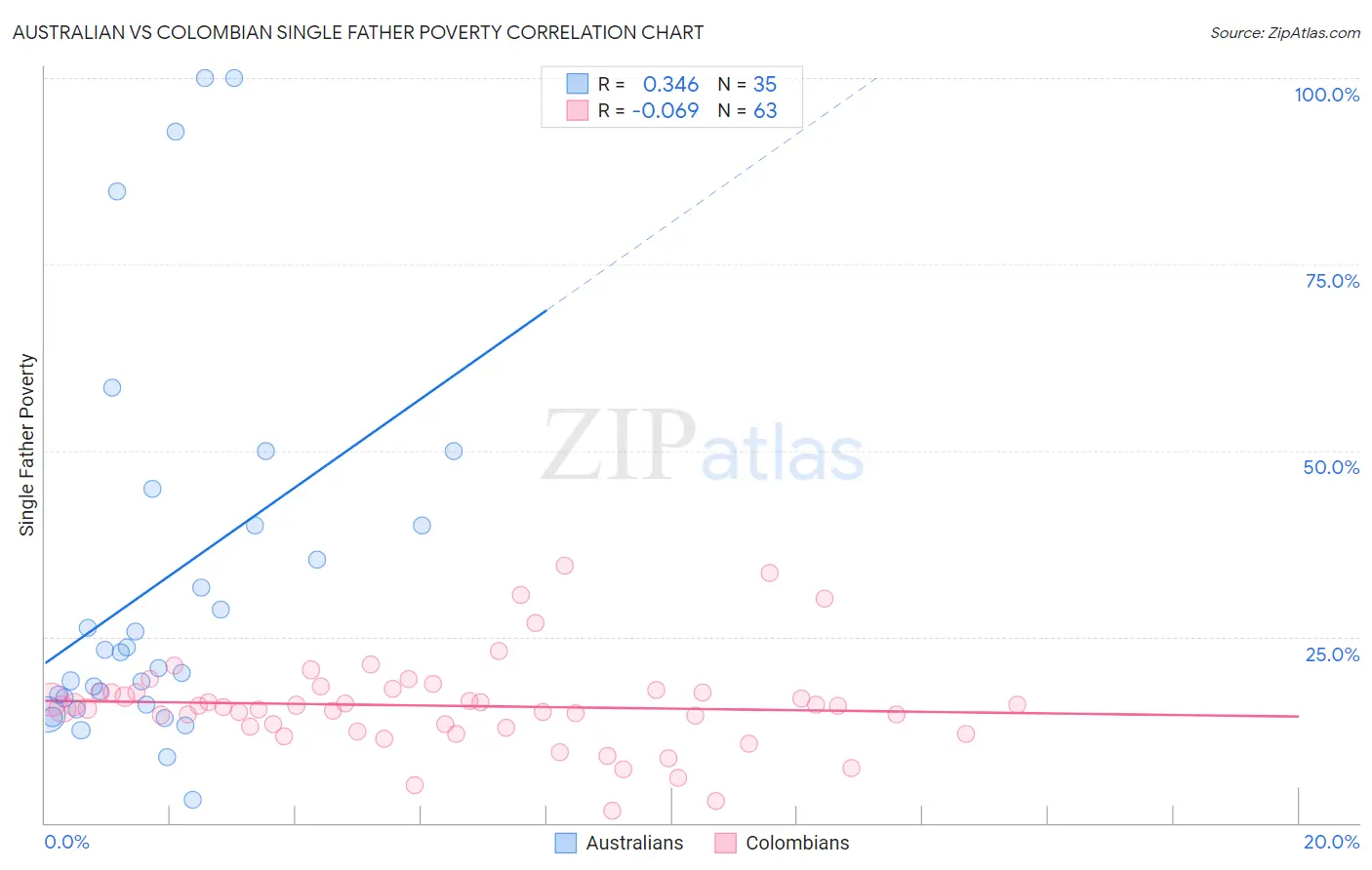 Australian vs Colombian Single Father Poverty