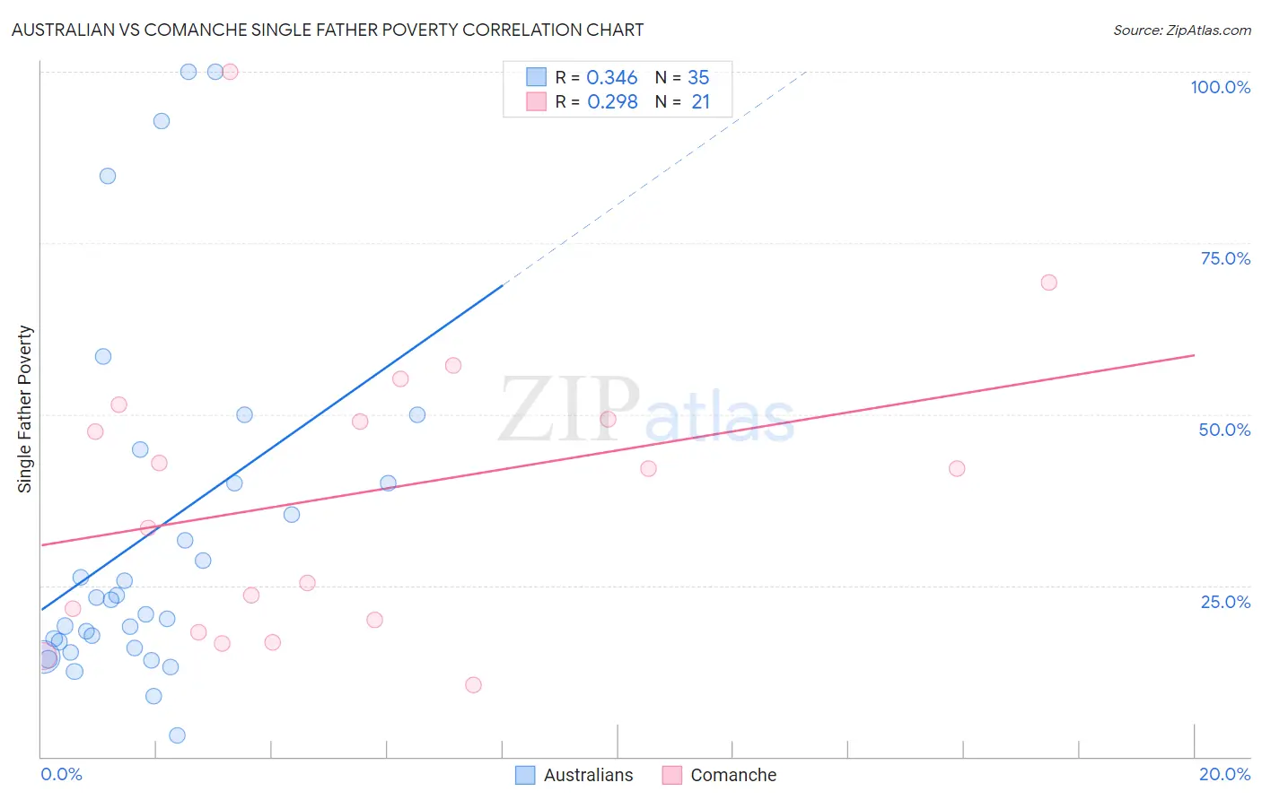 Australian vs Comanche Single Father Poverty