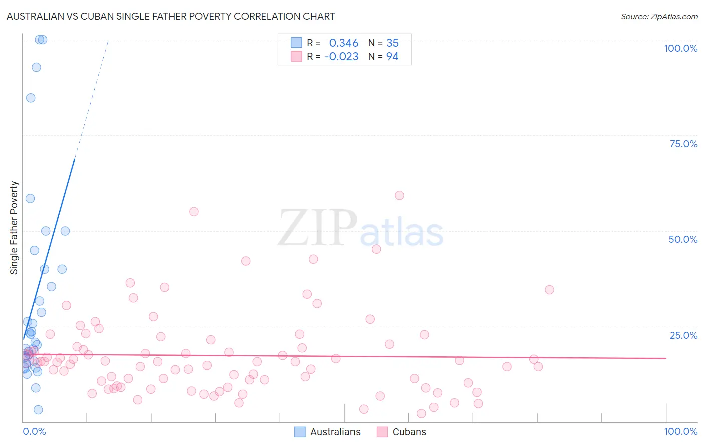Australian vs Cuban Single Father Poverty