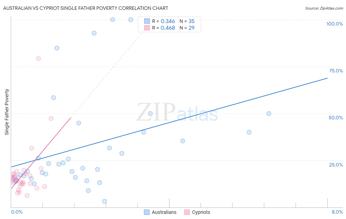 Australian vs Cypriot Single Father Poverty
