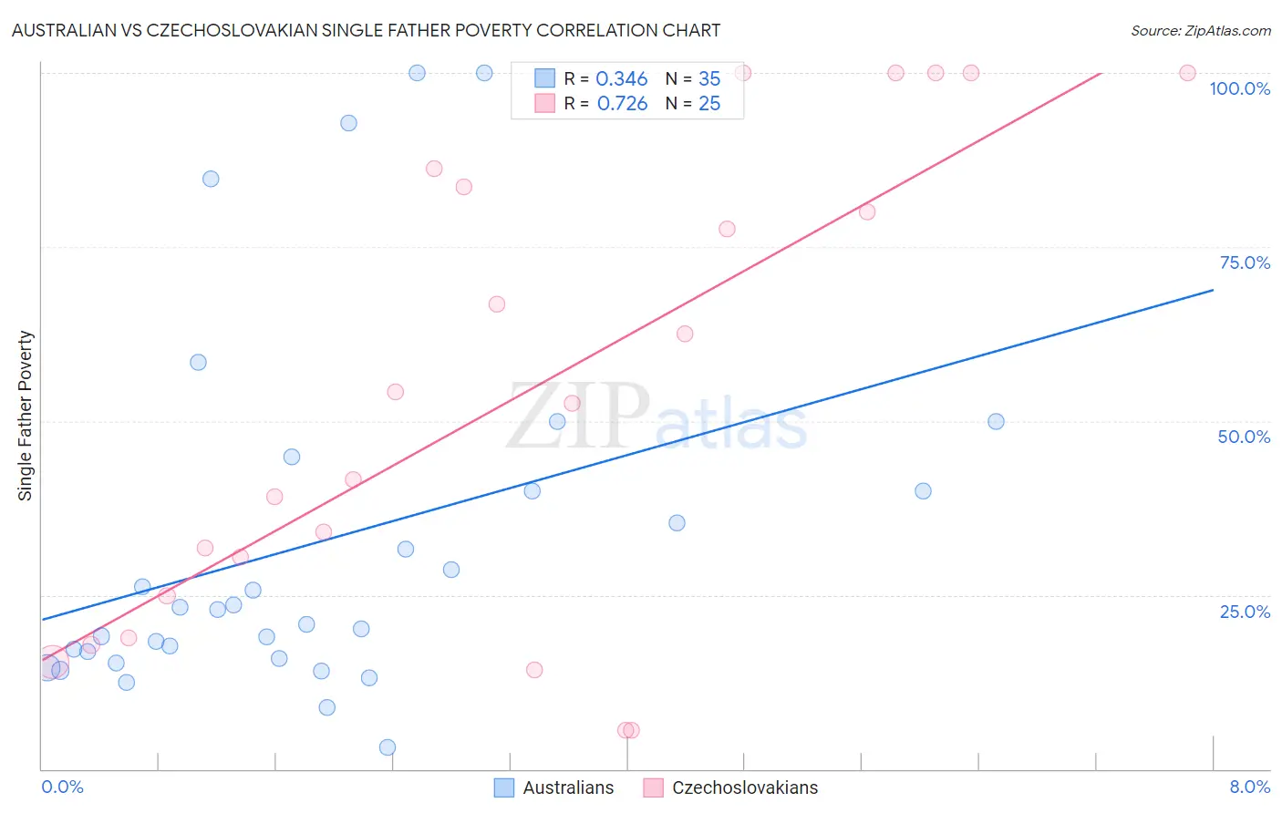 Australian vs Czechoslovakian Single Father Poverty