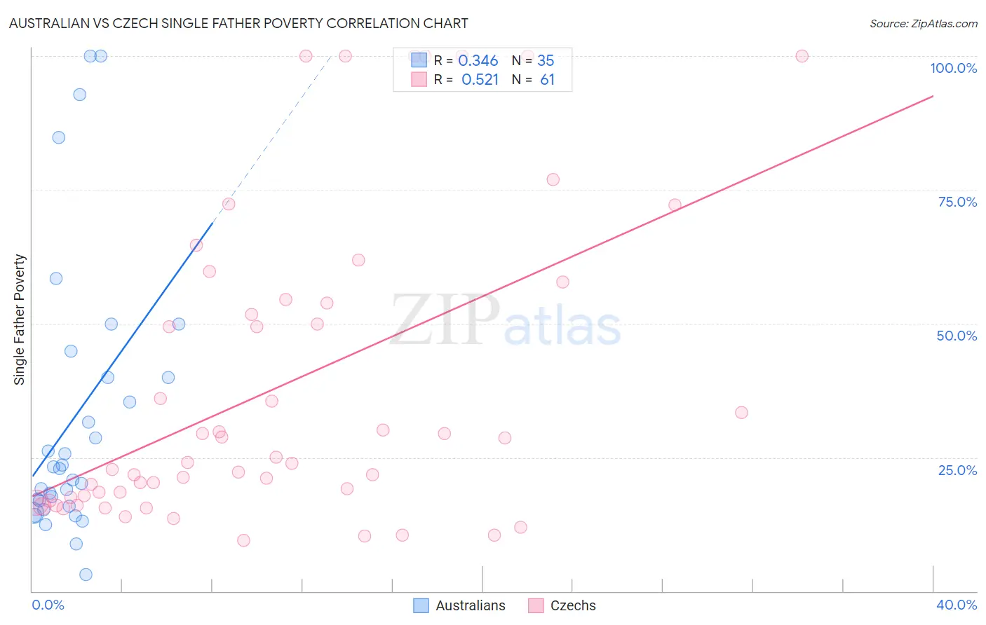 Australian vs Czech Single Father Poverty