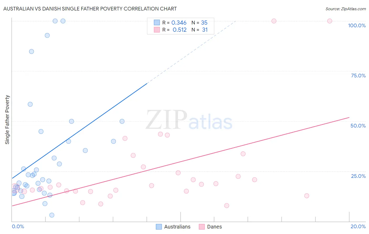 Australian vs Danish Single Father Poverty