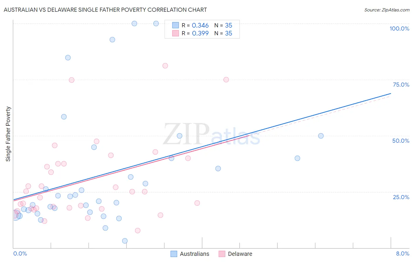 Australian vs Delaware Single Father Poverty