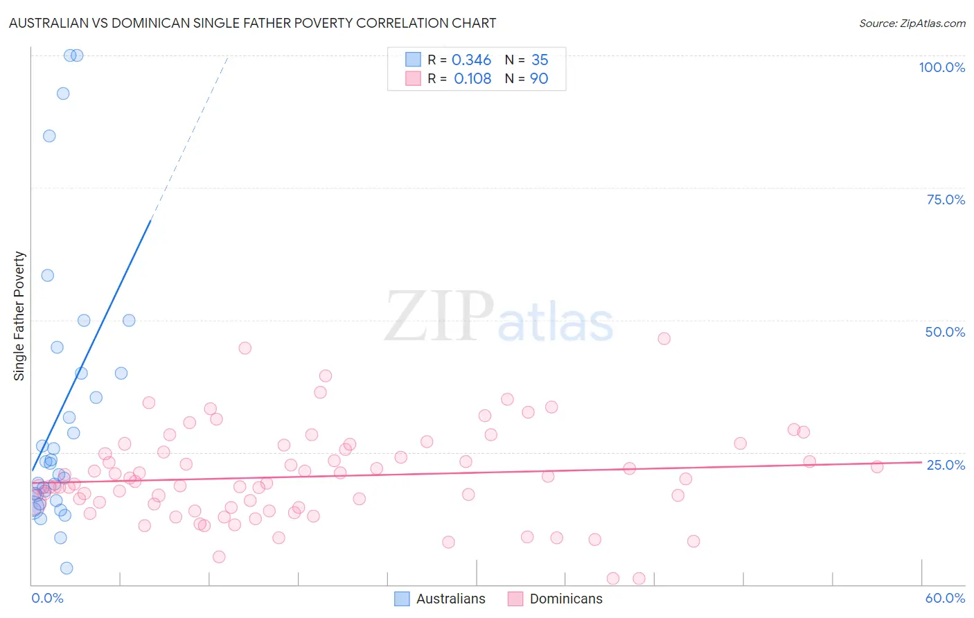Australian vs Dominican Single Father Poverty