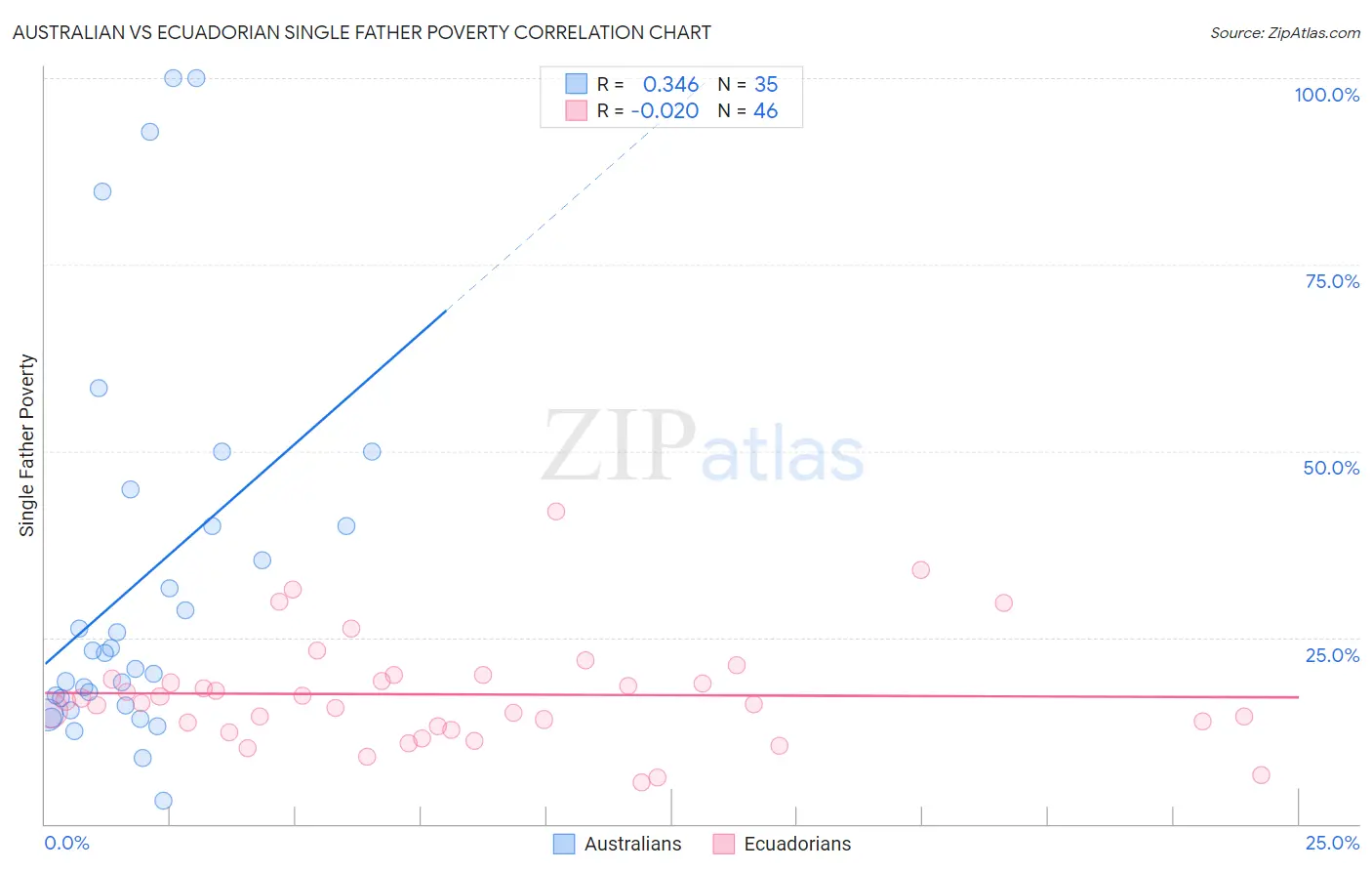 Australian vs Ecuadorian Single Father Poverty