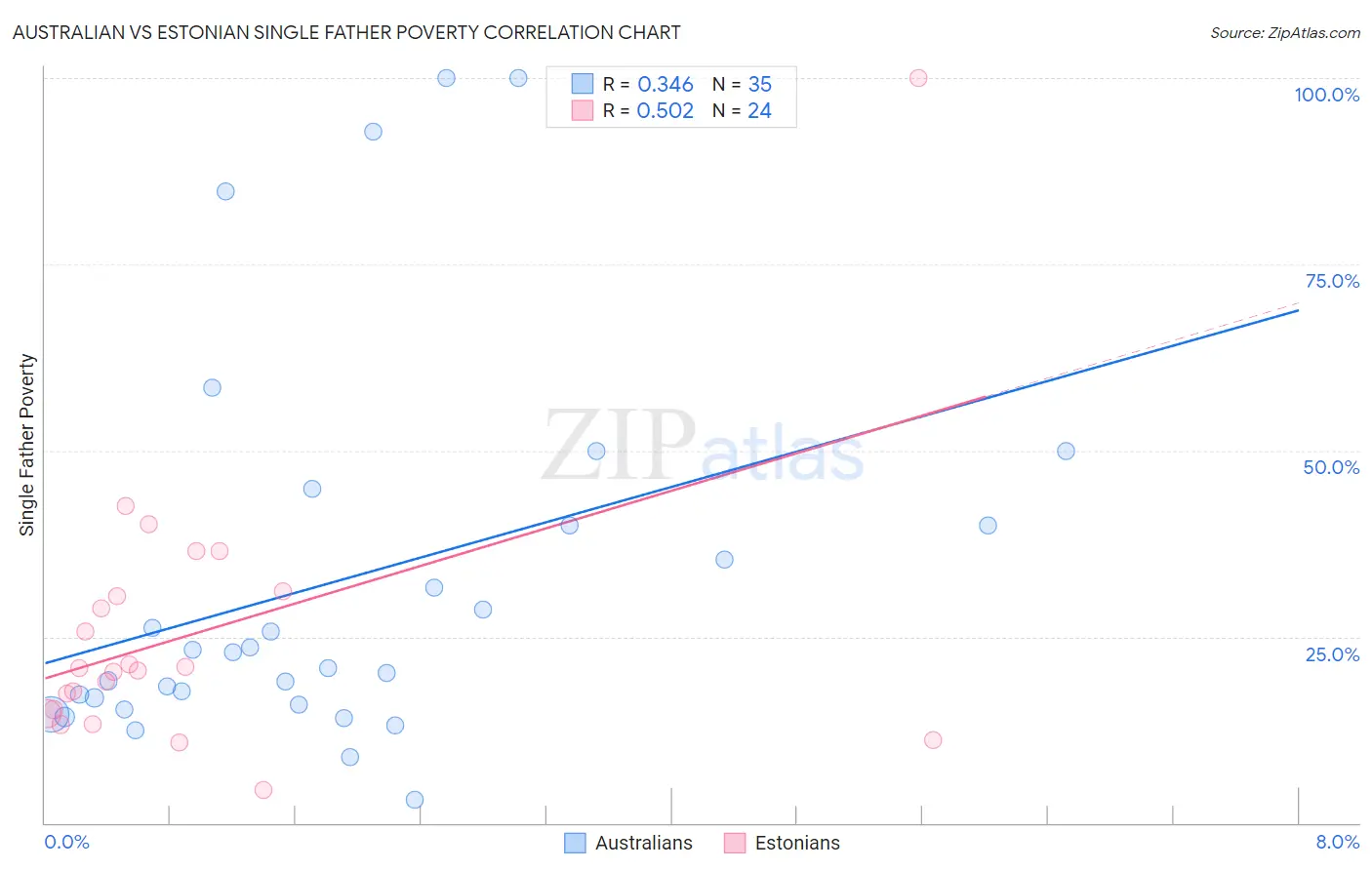Australian vs Estonian Single Father Poverty