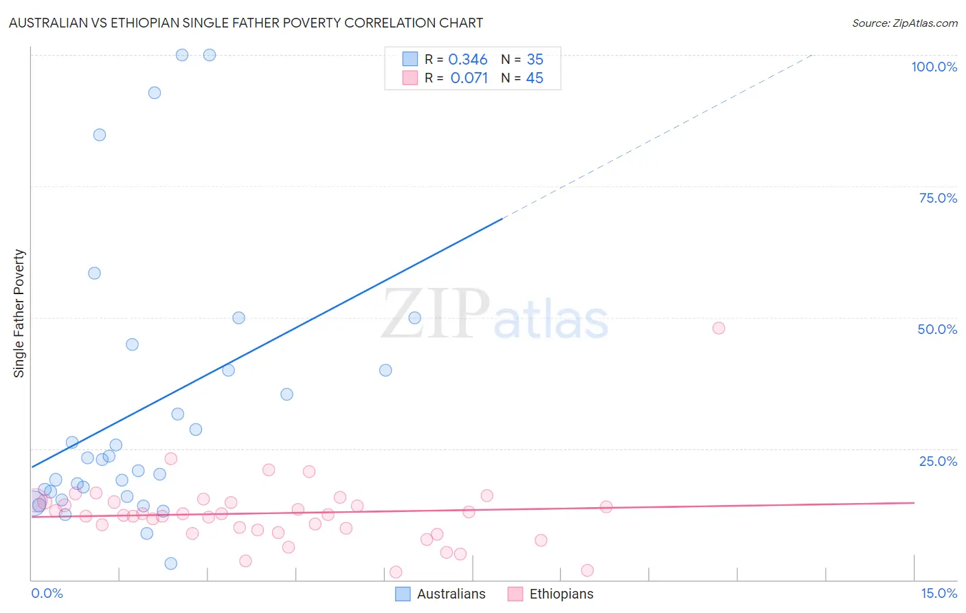 Australian vs Ethiopian Single Father Poverty