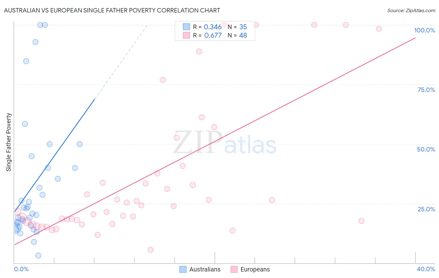 Australian vs European Single Father Poverty