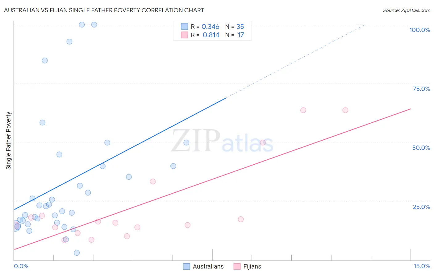 Australian vs Fijian Single Father Poverty